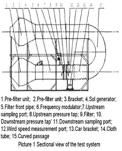 Experimental Study On Performance Of HEPA Air Filter